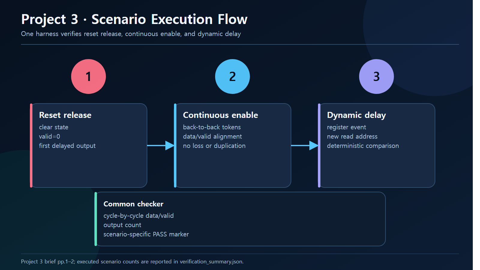 Project 3 three-scenario execution flow