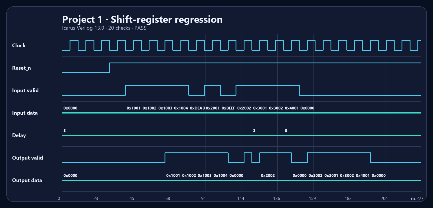 Project 1 shift-register regression PASS waveform