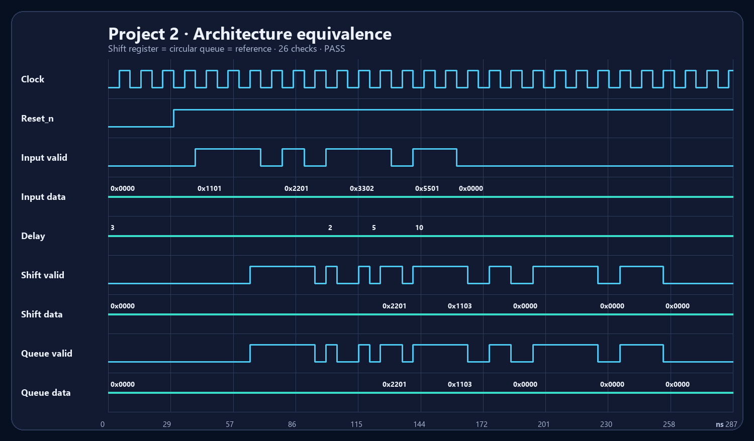 Project 2 shift-register and circular-queue equivalence PASS waveform