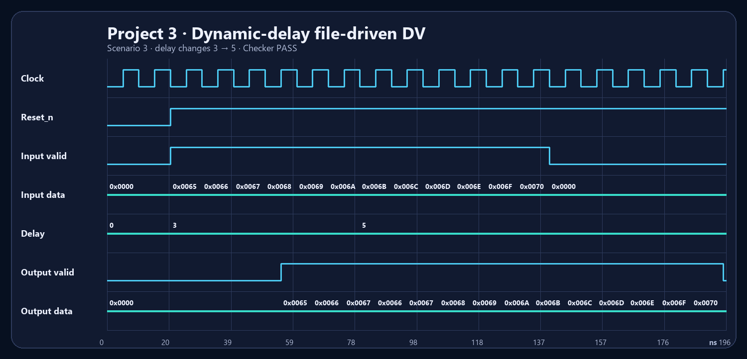 Project 3 file-driven delay 3 to 5 change and Checker PASS waveform