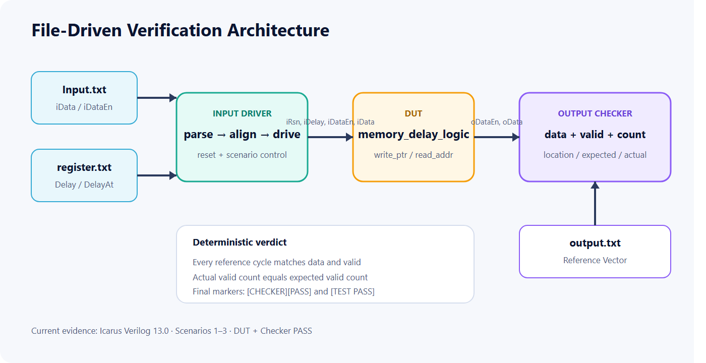 File-driven Input Driver, DUT, and Output Checker flow