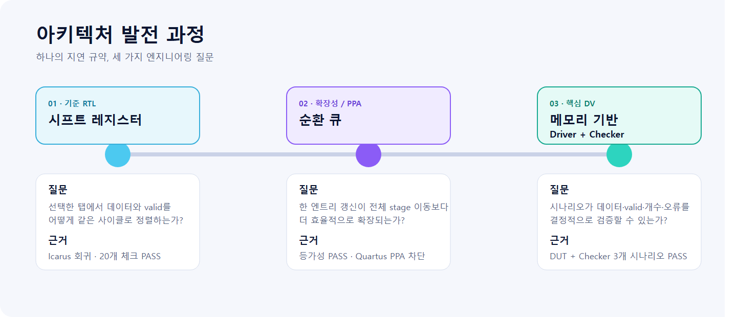 세 프로젝트의 아키텍처 발전 과정
