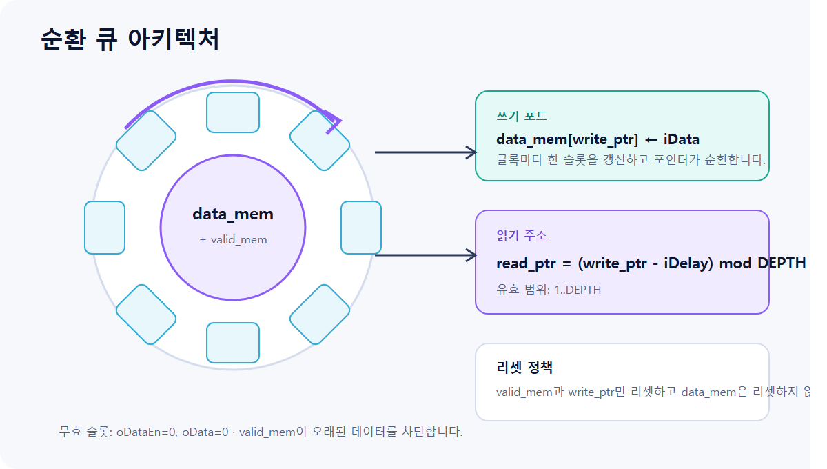 순환 큐 쓰기 포인터와 읽기 주소 구조