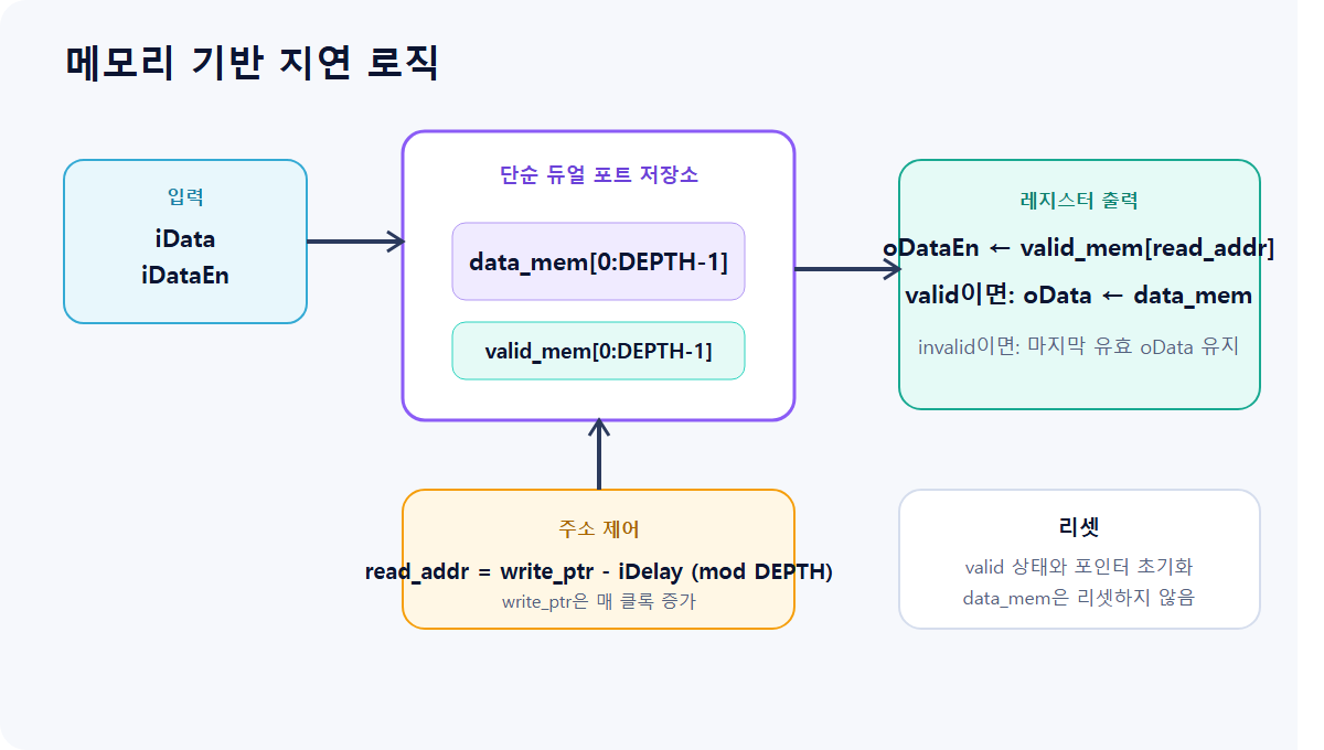 메모리 기반 지연 로직 블록도