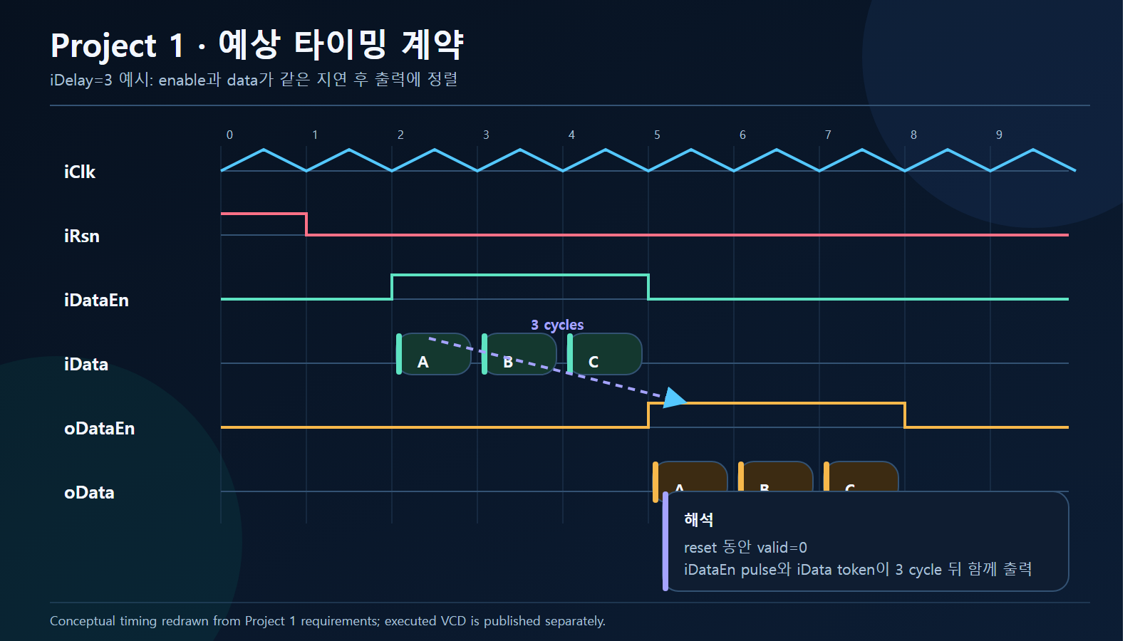 Project 1 예상 타이밍 계약