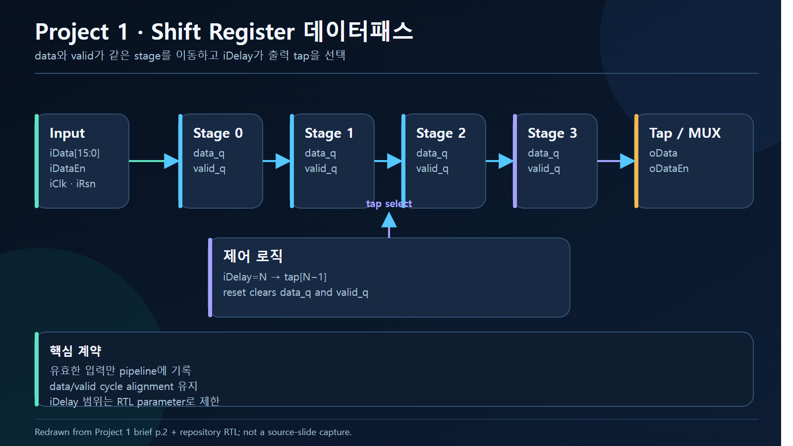 Project 1 시프트 레지스터 데이터패스와 탭 선택