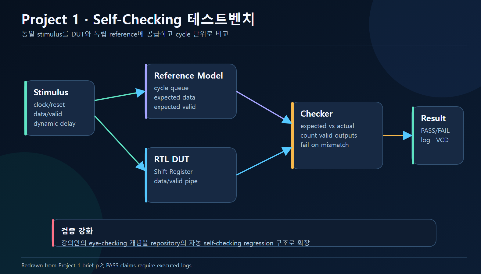 Project 1 self-checking 테스트벤치 구조