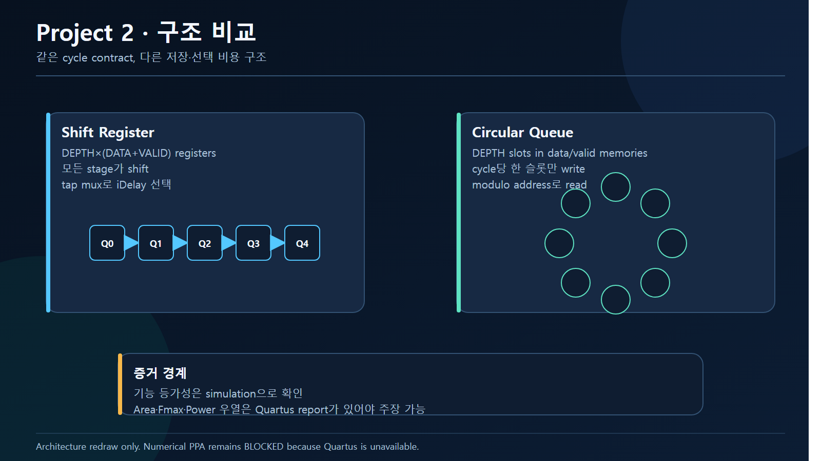 Project 2 시프트 레지스터와 순환 큐 아키텍처 비교