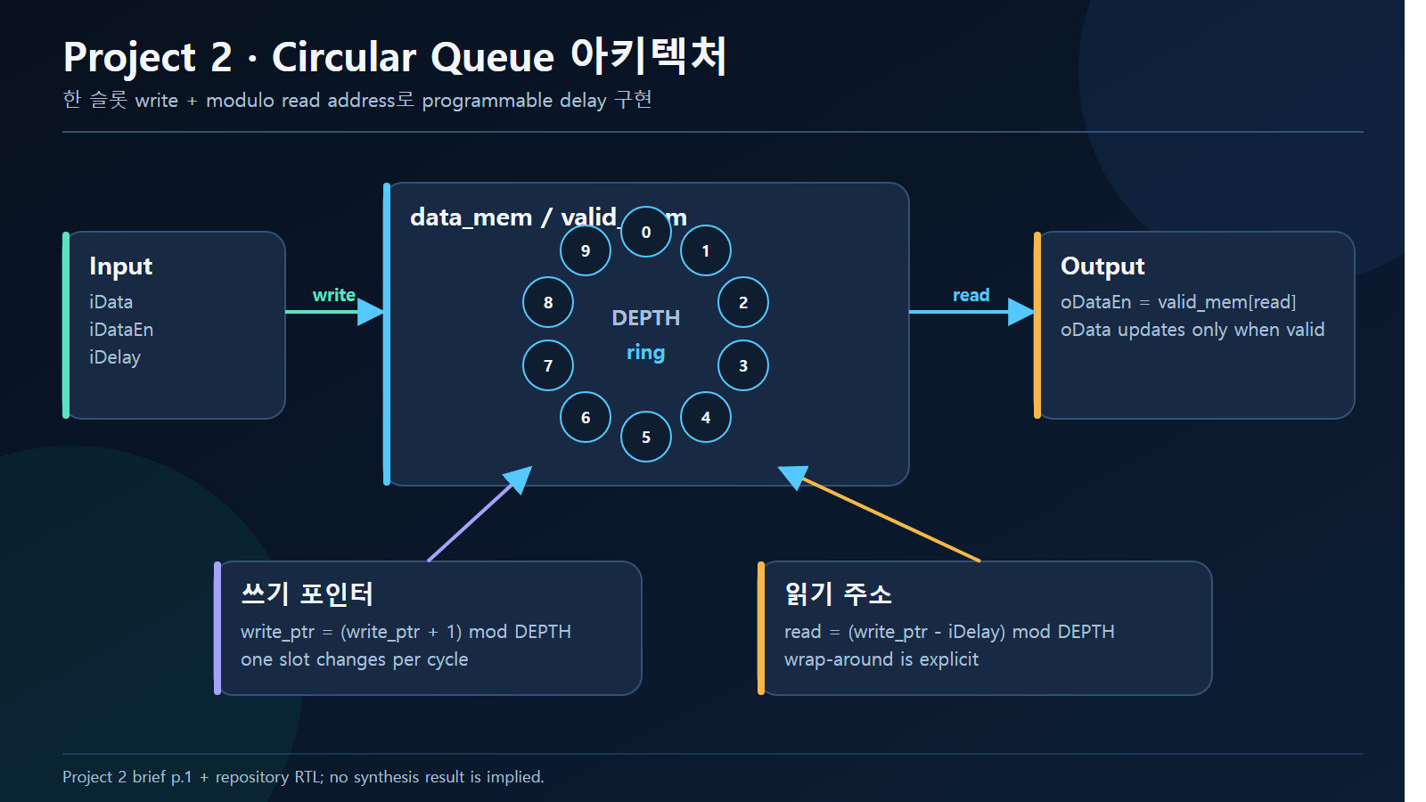Project 2 순환 큐 쓰기 포인터와 읽기 주소 구조