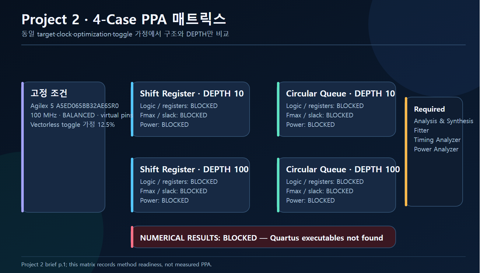Project 2 네 가지 통제 PPA 구성