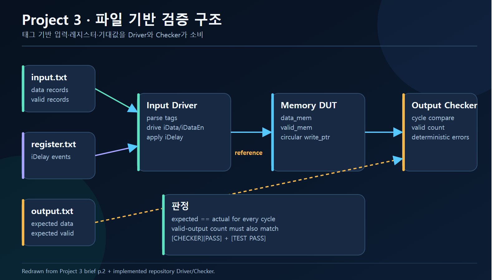 Project 3 파일 기반 검증 아키텍처
