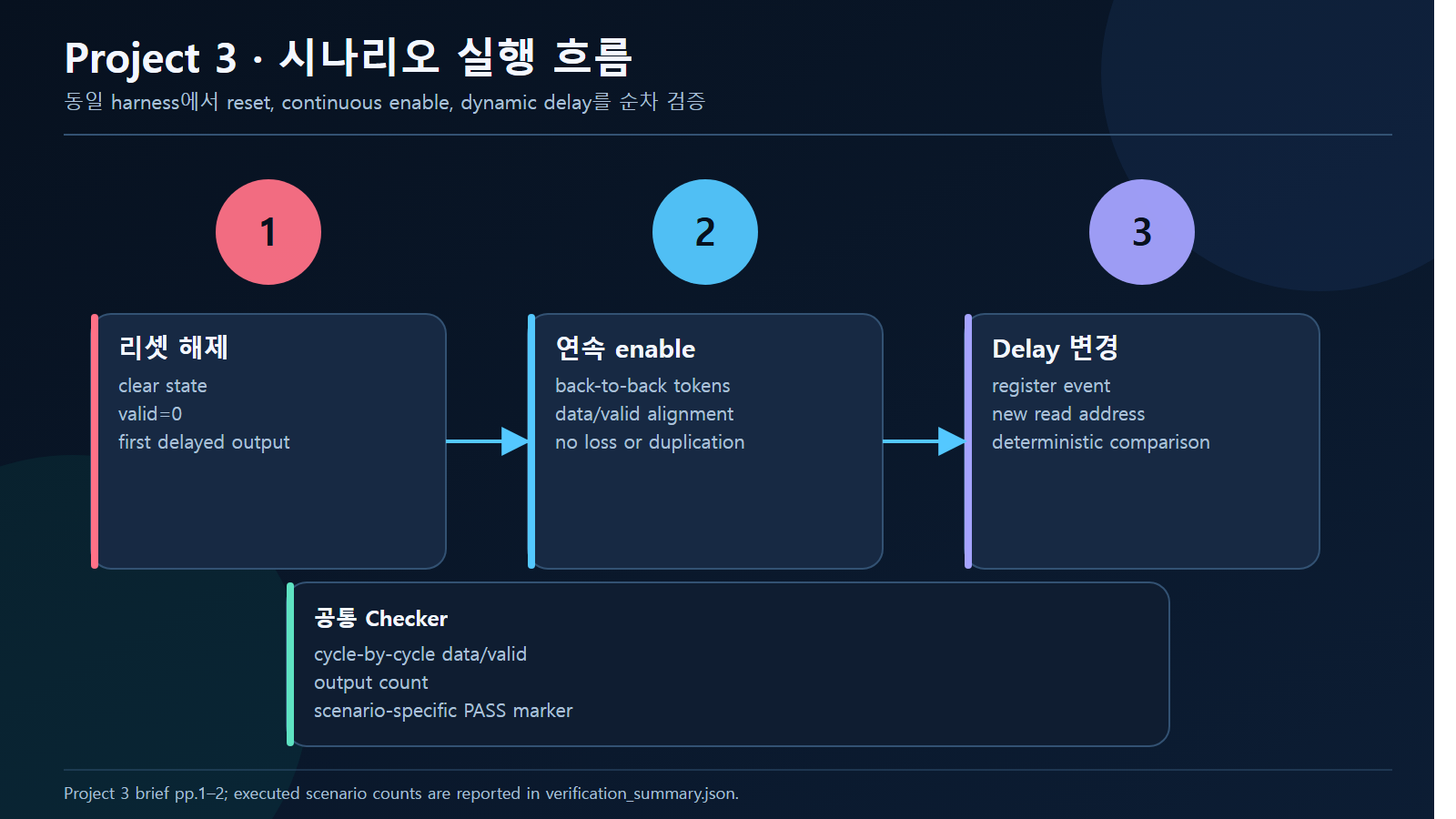 Project 3 세 시나리오 실행 흐름