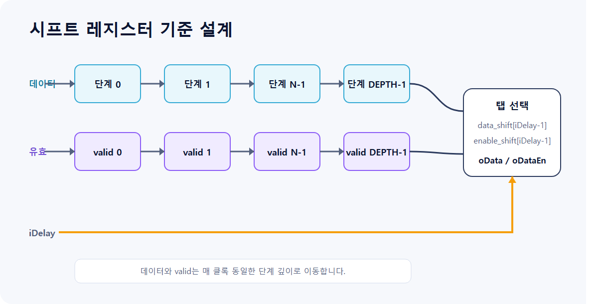 시프트 레지스터 데이터와 valid 병렬 경로