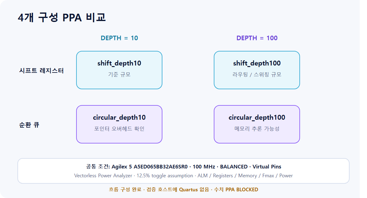 4개 구성 PPA 비교 방법과 BLOCKED 상태