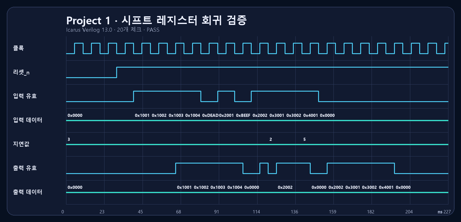 Project 1 시프트 레지스터 회귀 PASS 파형