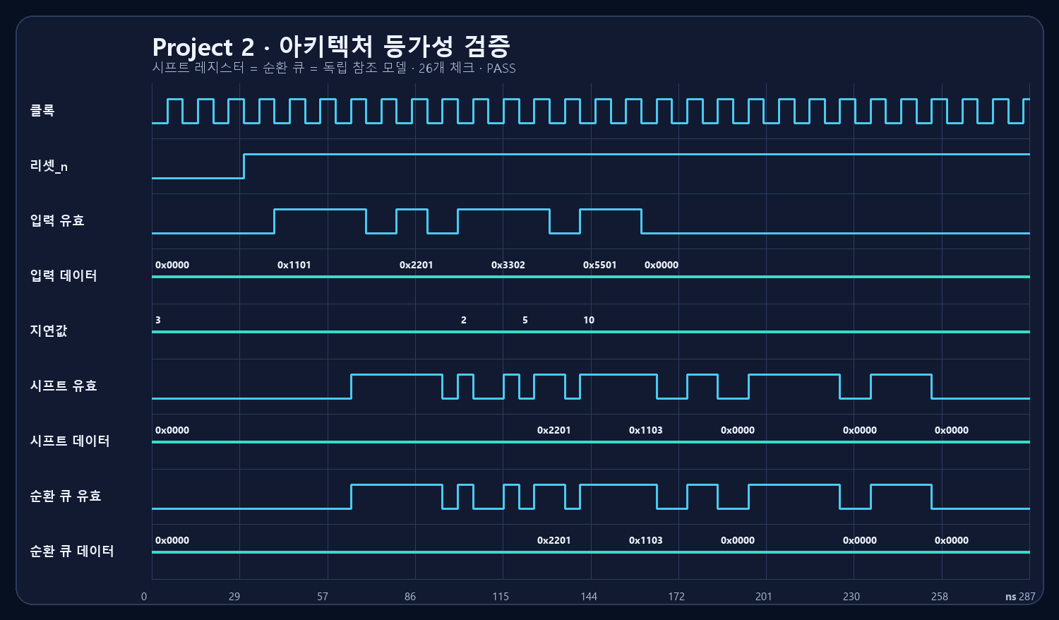 Project 2 시프트 레지스터와 순환 큐 등가성 PASS 파형
