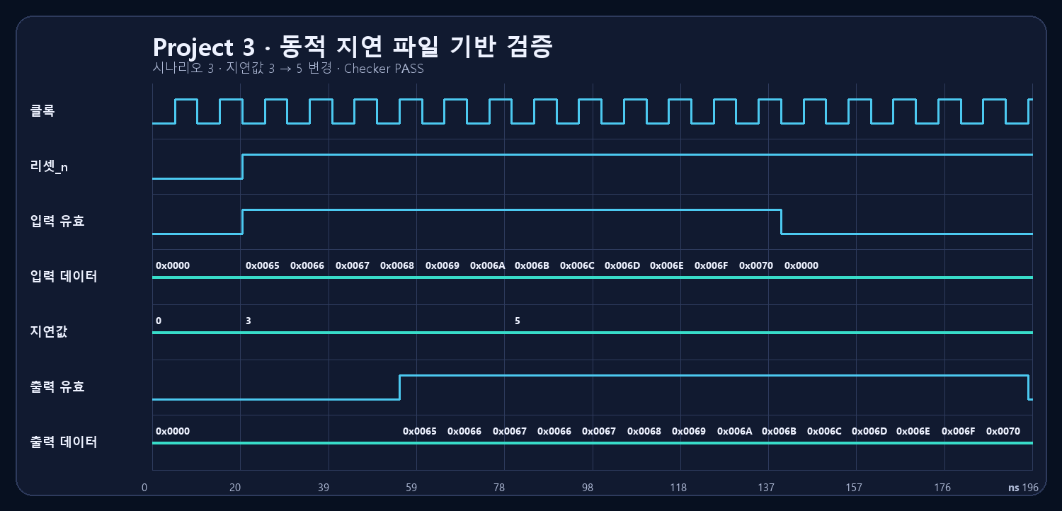 Project 3 delay가 3에서 5로 바뀌는 파일 기반 검증 PASS 파형