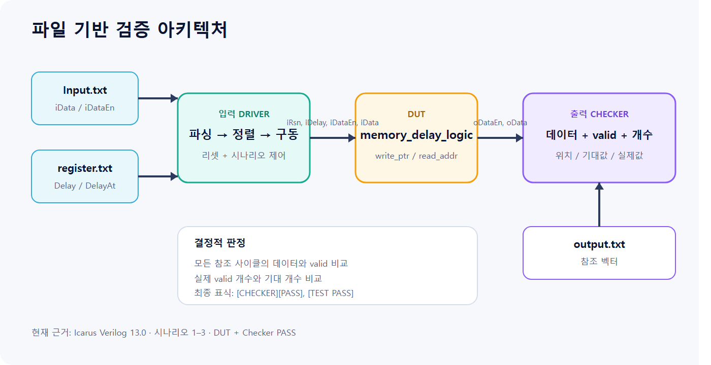 파일 기반 Input Driver DUT Output Checker 검증 흐름