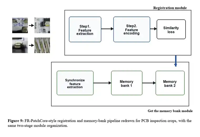 PCB inspection pipeline and paper-style figure atlas