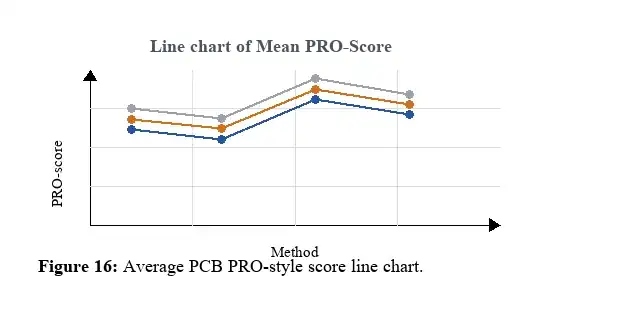 Mean PRO line chart