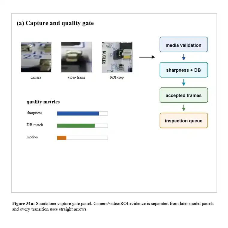 Capture and quality gate
