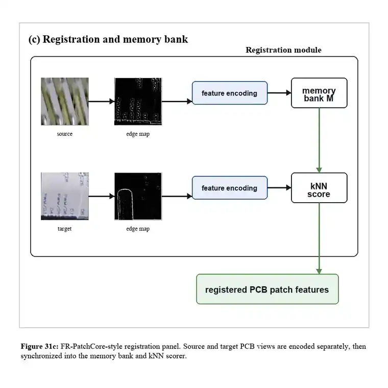 Registration and memory bank