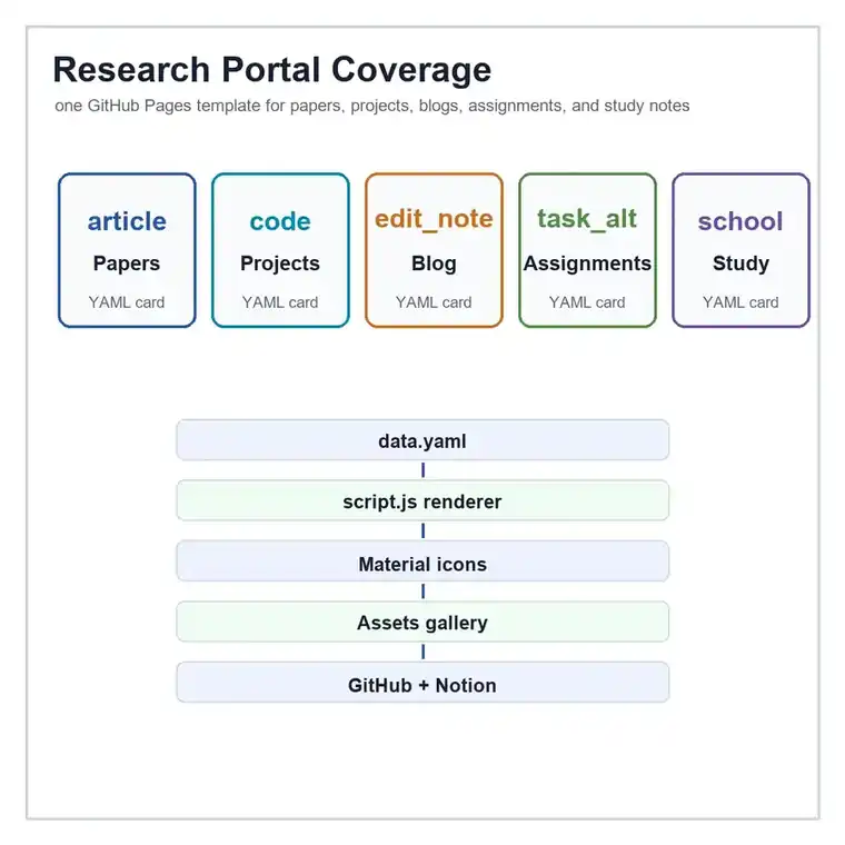 Research portal coverage matrix